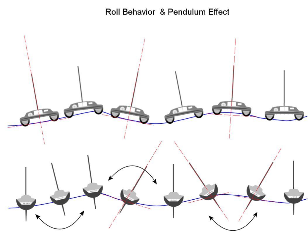 catamaran vs single hull stability diagram