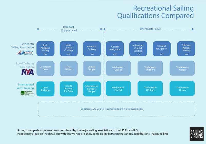 sailing-qualifications-compared-asa-iyt-rya-sailing-virgins.png