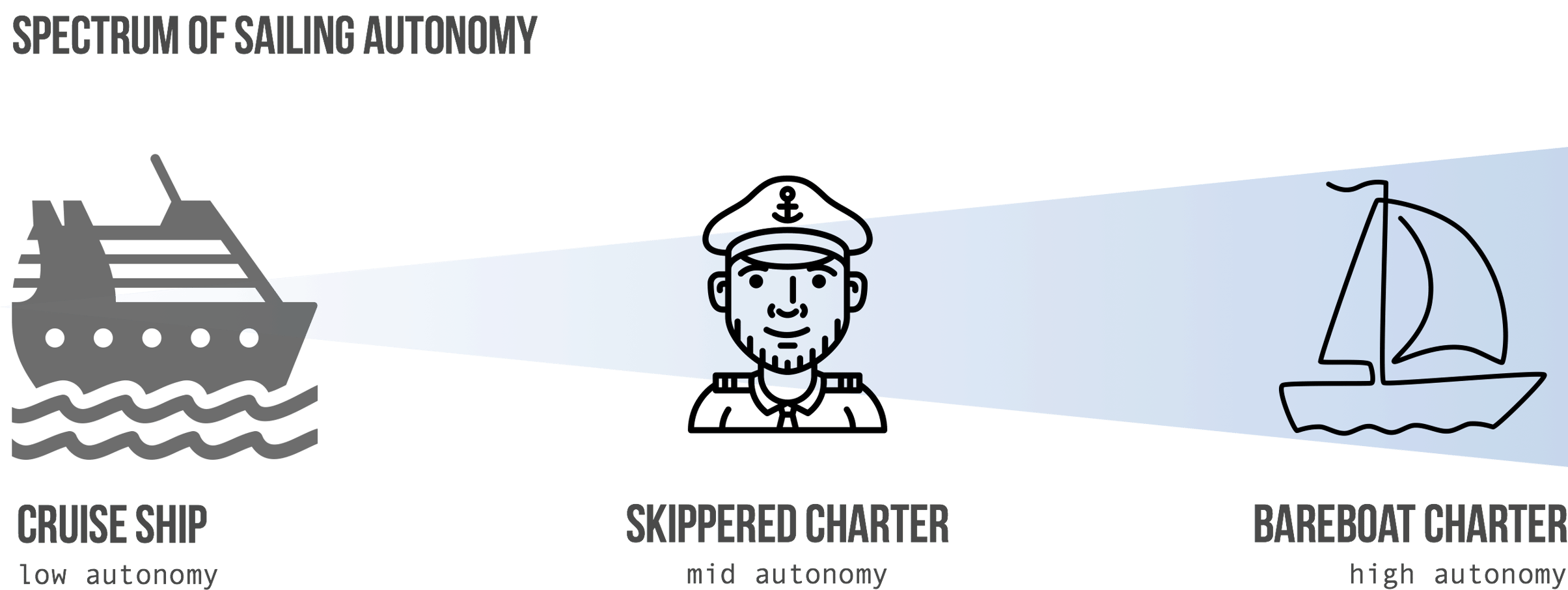 Qualifications You Need To Charter A Boat